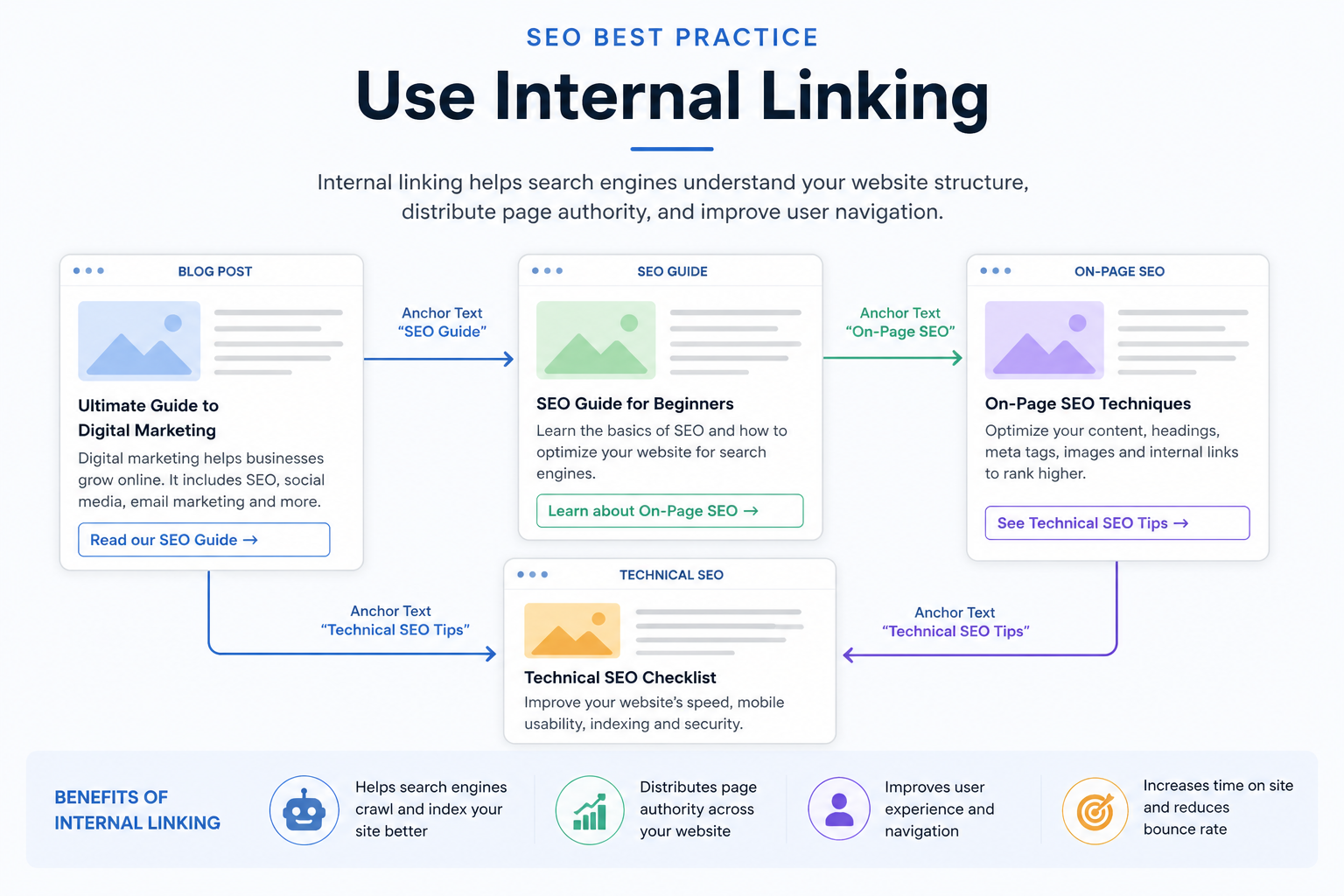 SEO benefits through internal linking